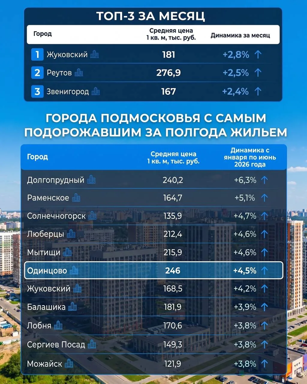 ℹ️ Цены на вторичную недвижимость в Подмосковье продолжают расти: сколько стоит квадрат...