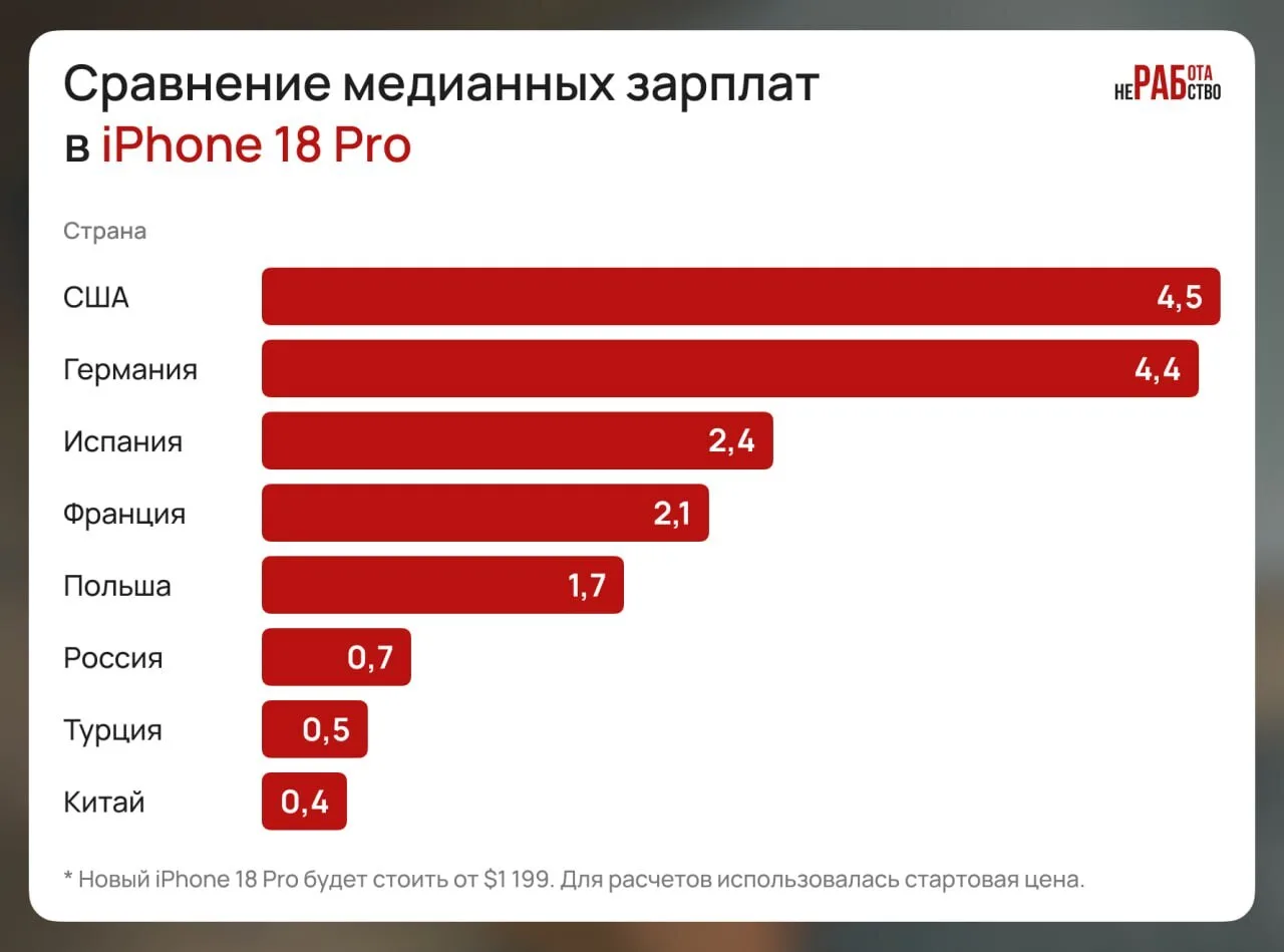 📱 Зарплата в айфонах по странам