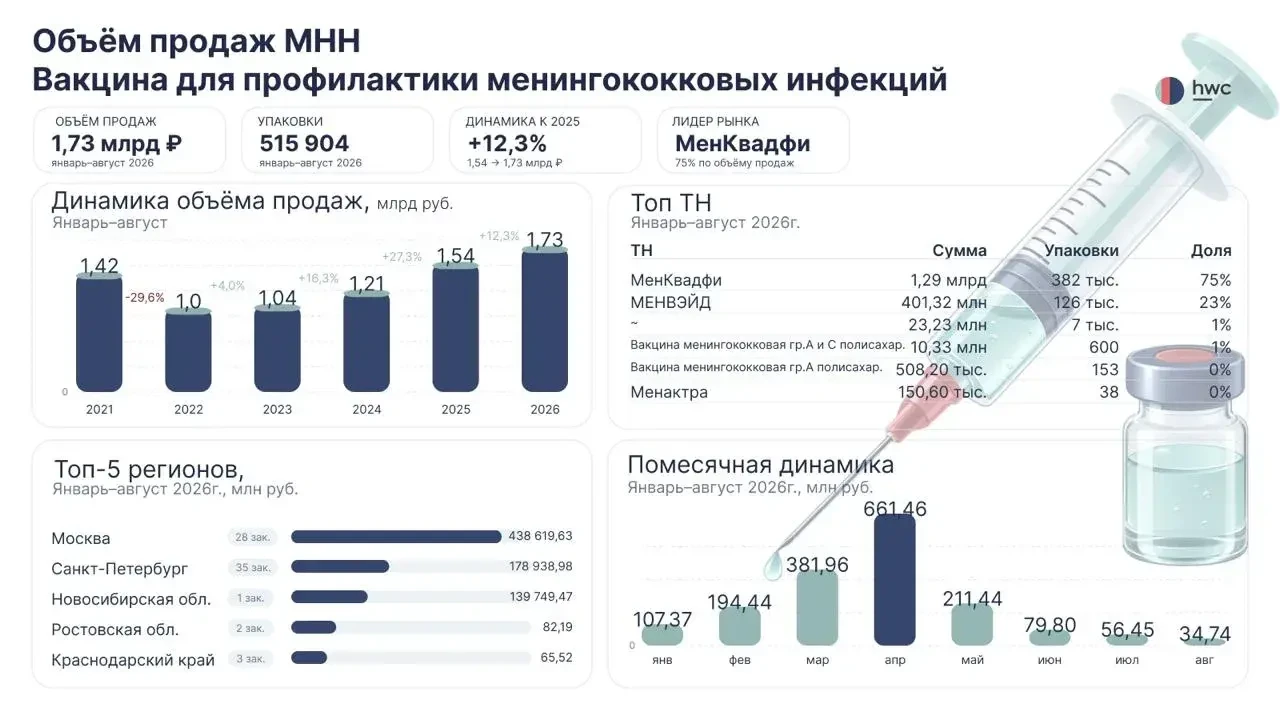 💉В России зарегистрирована отечественная вакцина против менингококковой инфекции