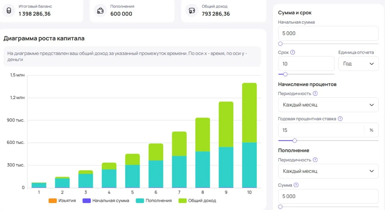 Вы можете создать 1,4 миллиона из 5000 рублей

Посмотрите на график. Откладывая 5 000 рублей каждый 