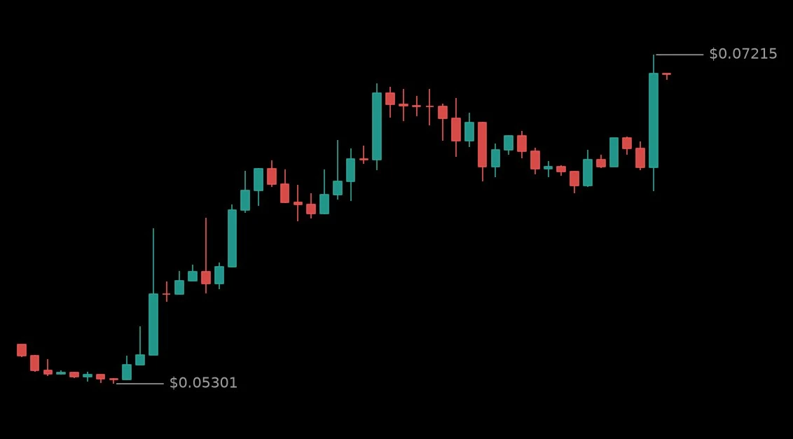 🟢 #AEONUSDT - 0.07104 (+9.65%)
