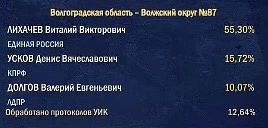 Предварительные итоги выборов в Госдуму по одномандатным округам на территории Волгогра...