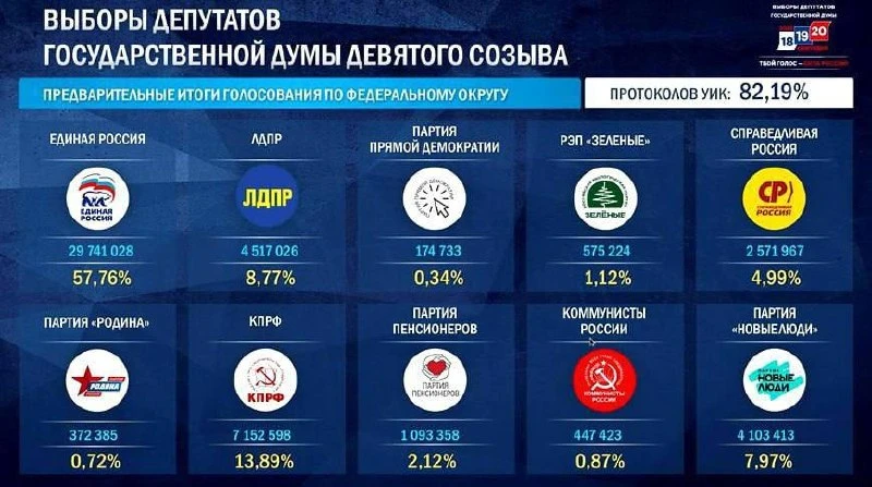 «Единая Россия» на выборах в Госдуму девятого созыва набирает больше голосов, чем в ход...