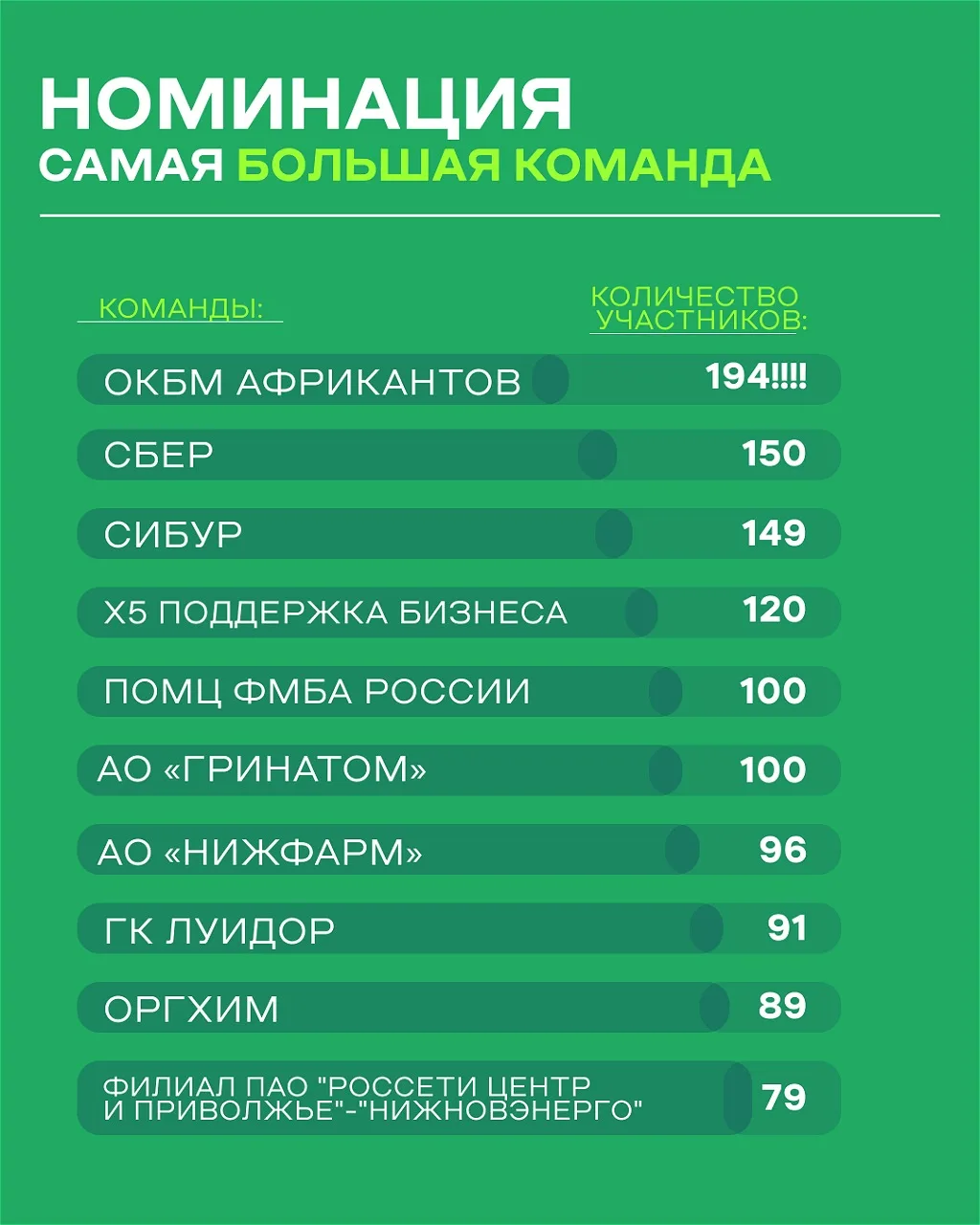 На БЕГИ, ГЕРОЙ! уже зарегистрировалось 227 команд, из них 32 – новички, которые будут у...