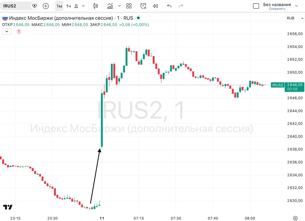 🇷🇺 Индекс Мосбиржи отреагировал ростом почти на 1% на слова президента о приближении к завершению ко