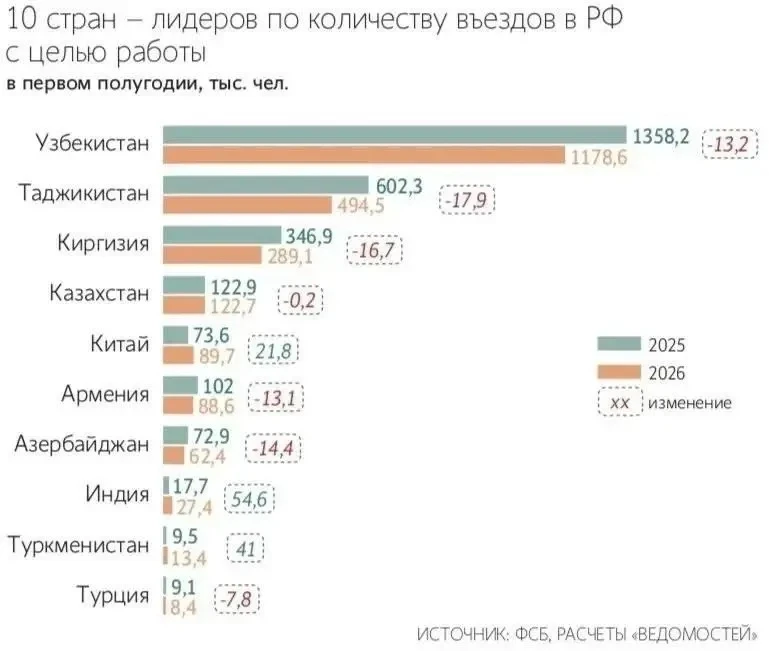 ⚡️ Мигранты всё чаще отказываются от работы в России.