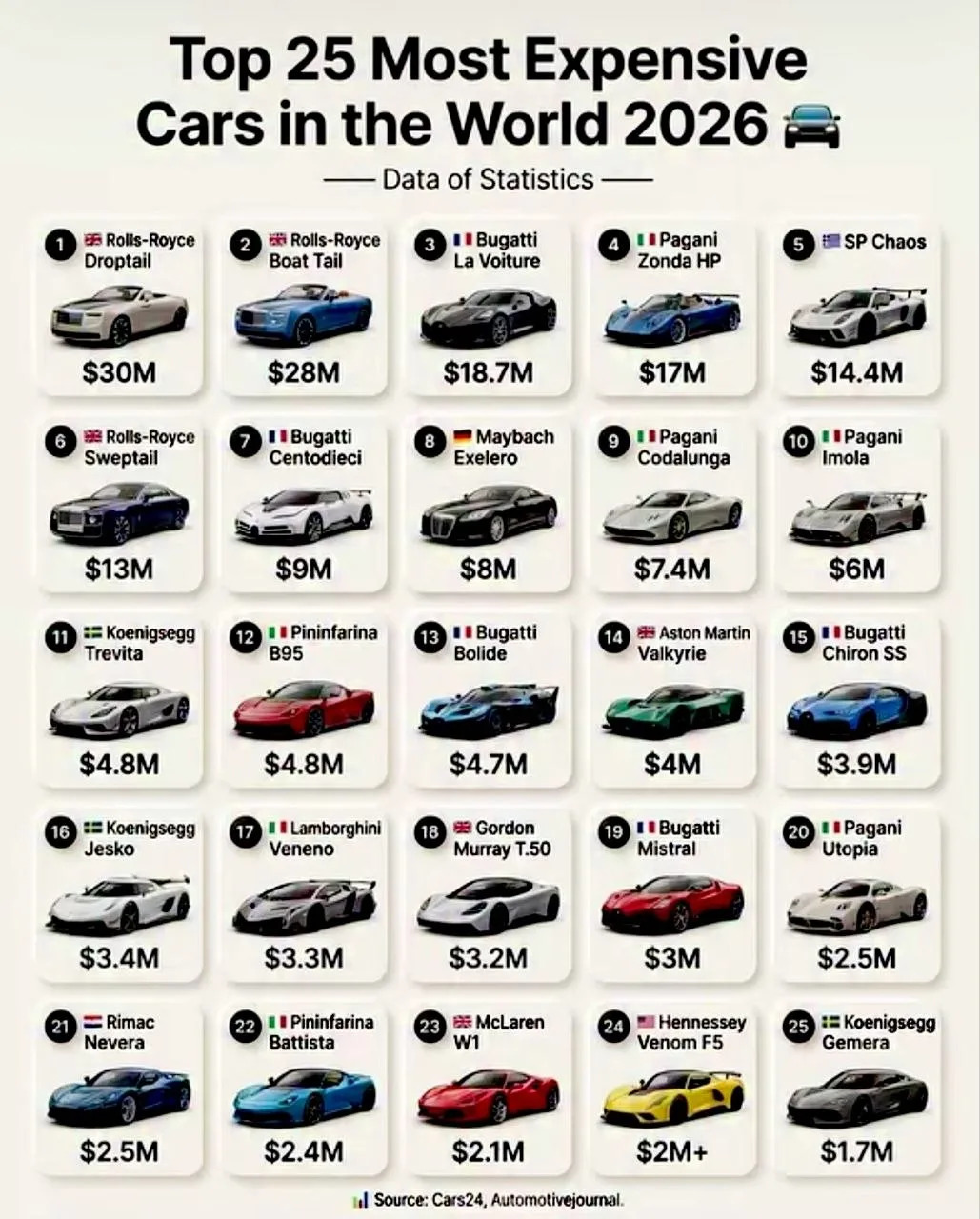 Доброго утра! ☕
ТОП 25 ДОРОГИХ АВТОМОБИЛЕЙ МИРА в 2026:

✓Rolls-Royce Droptail - $30 млн;
✓Rolls-Roy