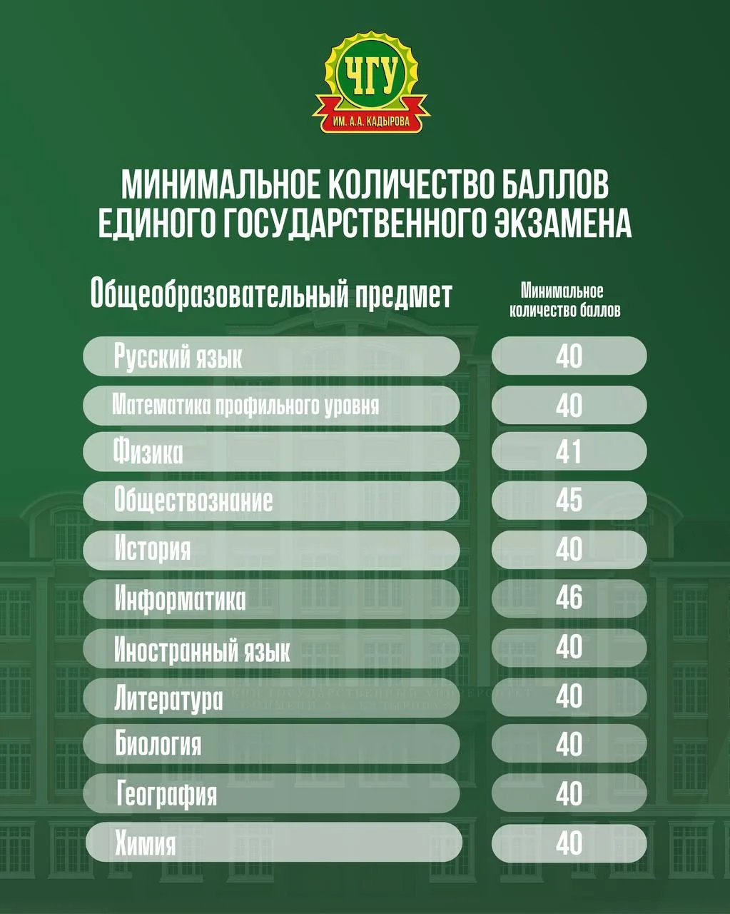 Уважаемые абитуриенты! 📣

Мы публикуем актуальные данные о минимальных порогах баллов ЕГЭ по общеоб