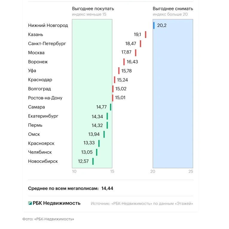 Впервые за долгое время в России появился город-миллионник, где арендовать «однушку» стало выгоднее,