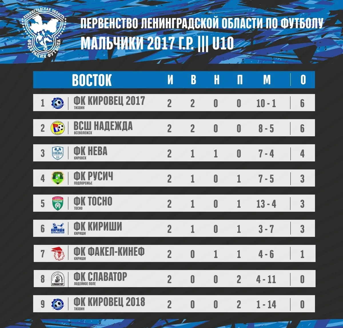 Отличный дебют команды 2017 в Первенстве Ленинградской области
