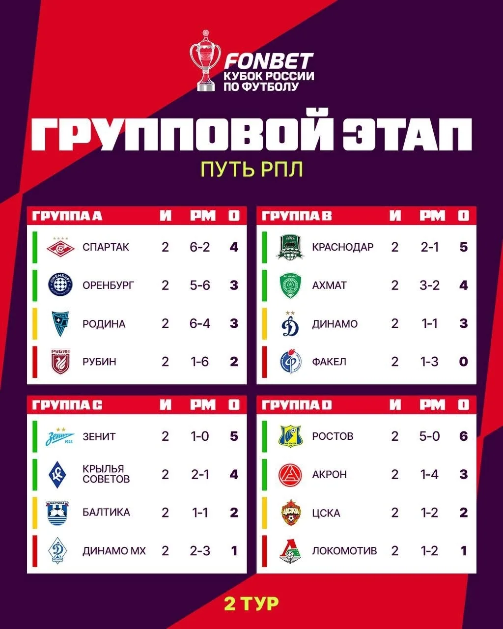 Таблица групп Пути РПЛ Кубка России по футболу после 2 тура.