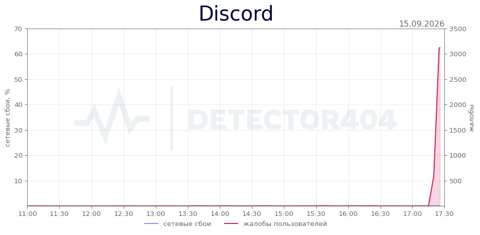 Discord - всплеск жалоб