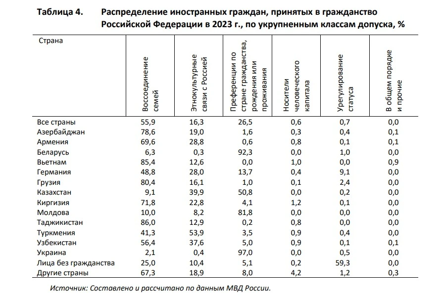 На каком основании мигранты получают российское гражданство.