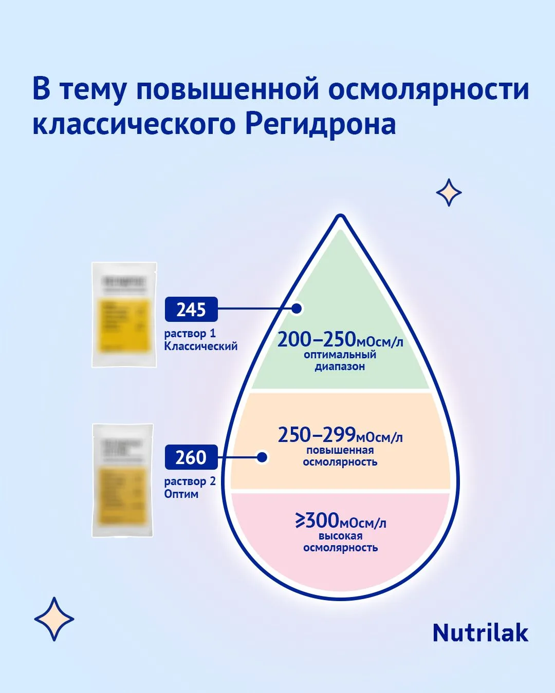В тему повышенной осмолярности классического Регидрона