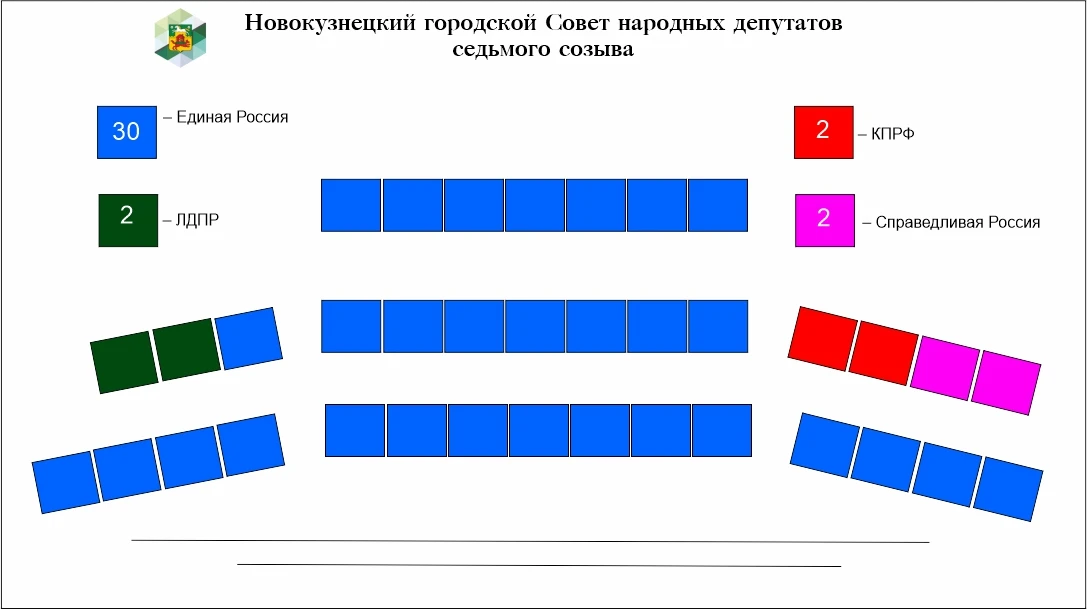 Новый состав Новокузнецкого Горсовета