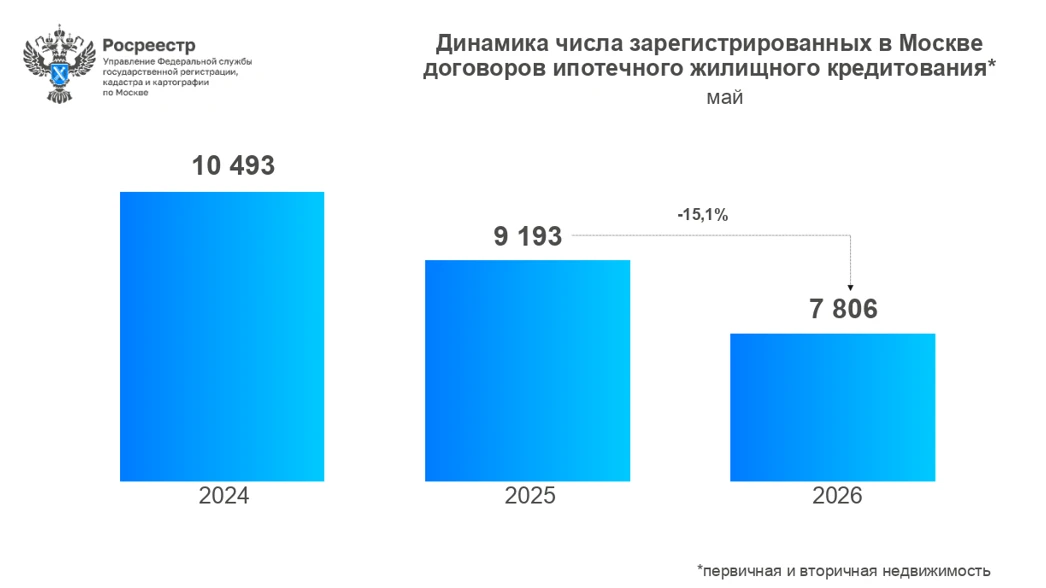 Рынок ипотечного кредитования снижается, по крайней мере, в Москве
