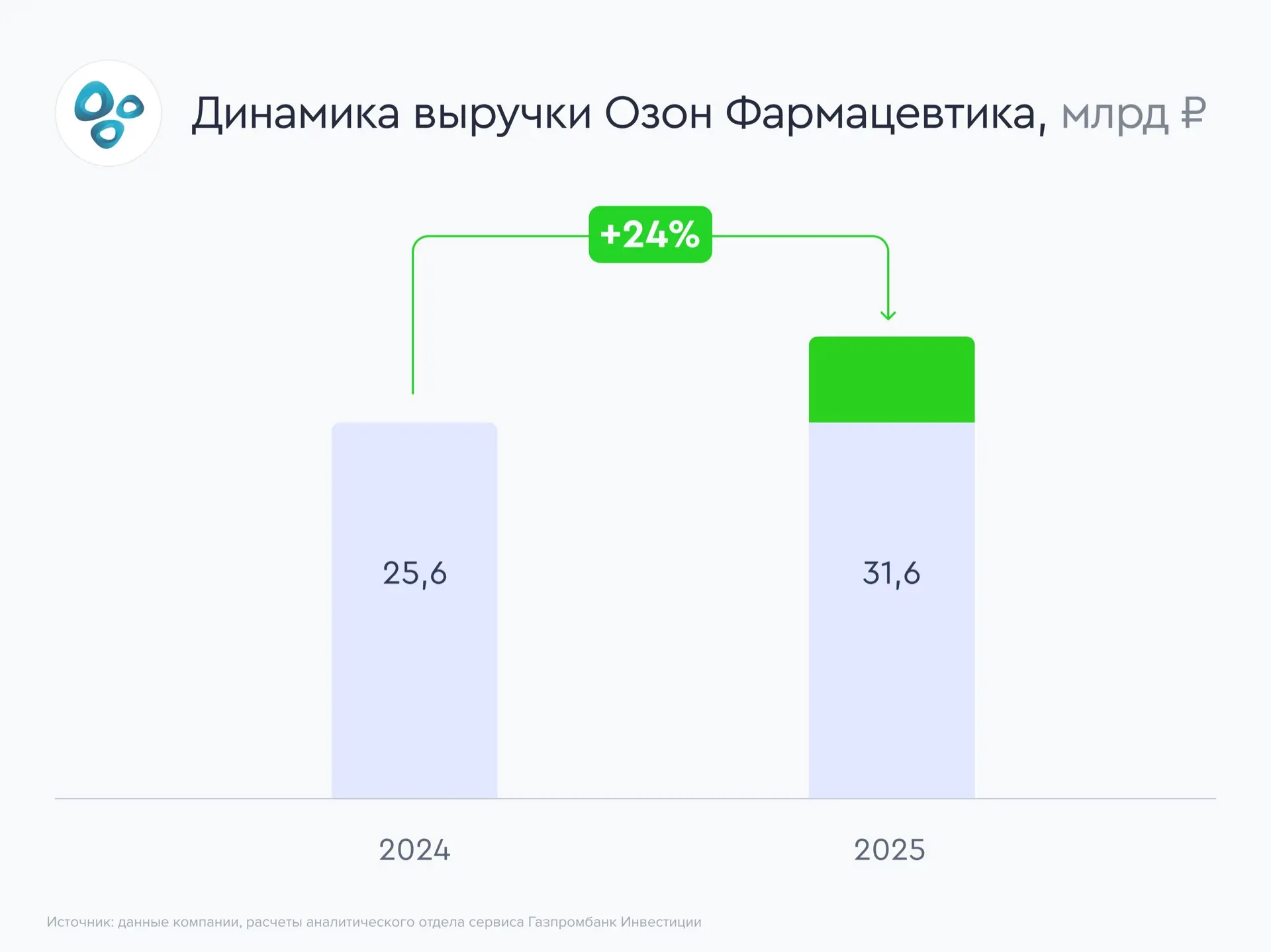 💊 Озон Фармацевтика растет на дженериках  Озон Фармацевтика представила финансовые результаты за 202