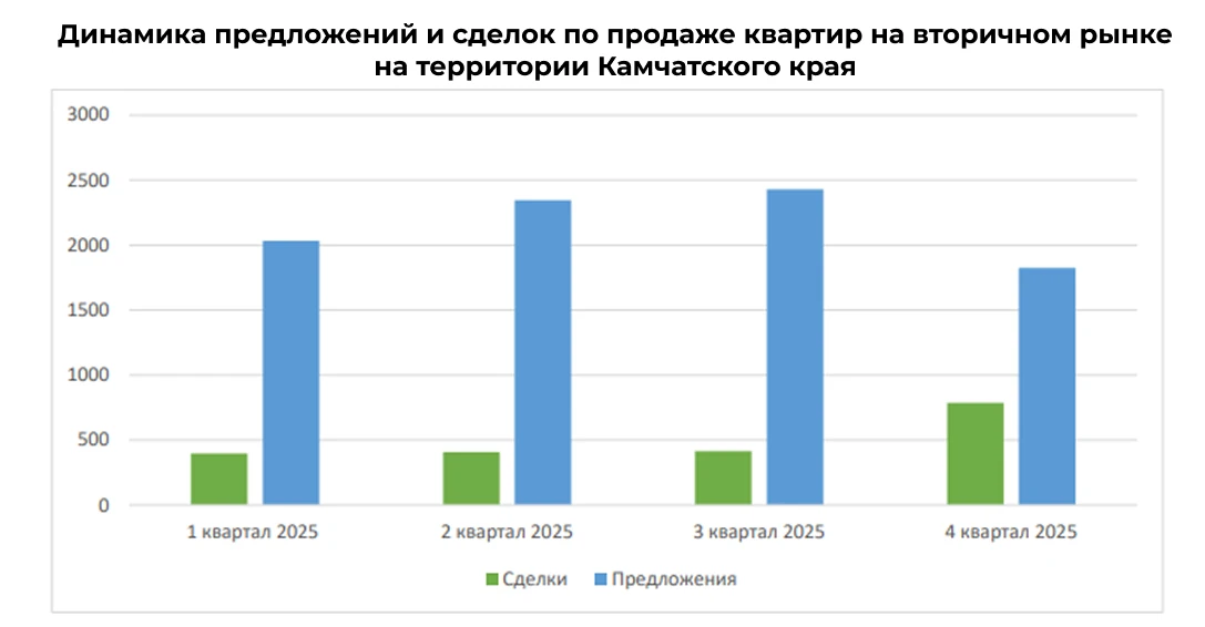 📊 Краткий обзор рынка продаж жилых помещений (квартир) за IV квартал 2025 года #1
⁣
Наши специалист