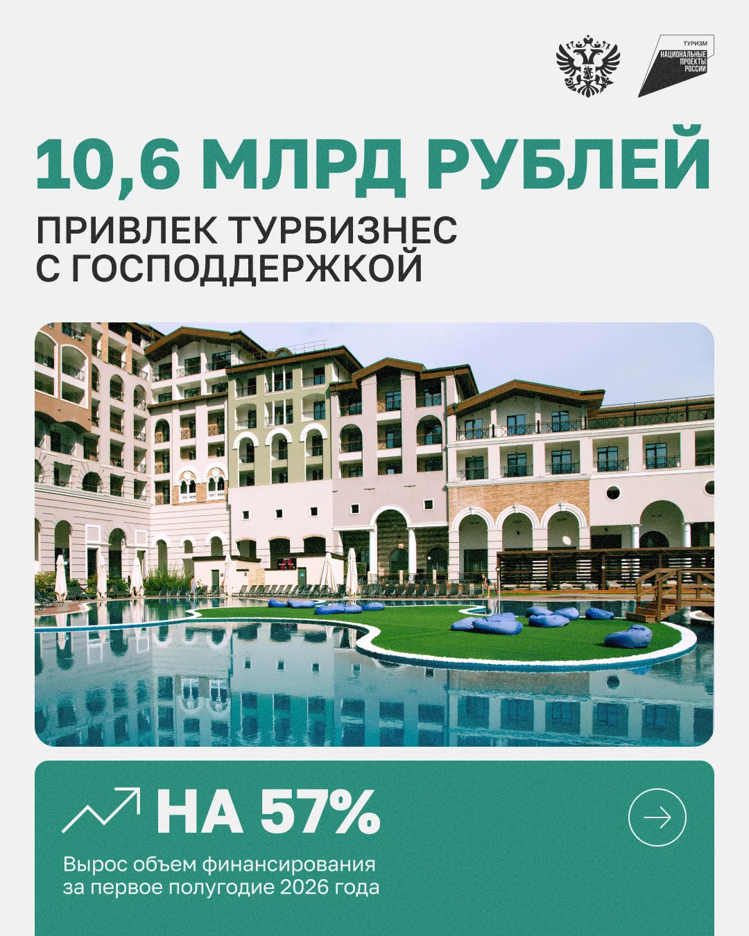 Турбизнес в 1,5 раза увеличил объемы привлеченого финансирования📈