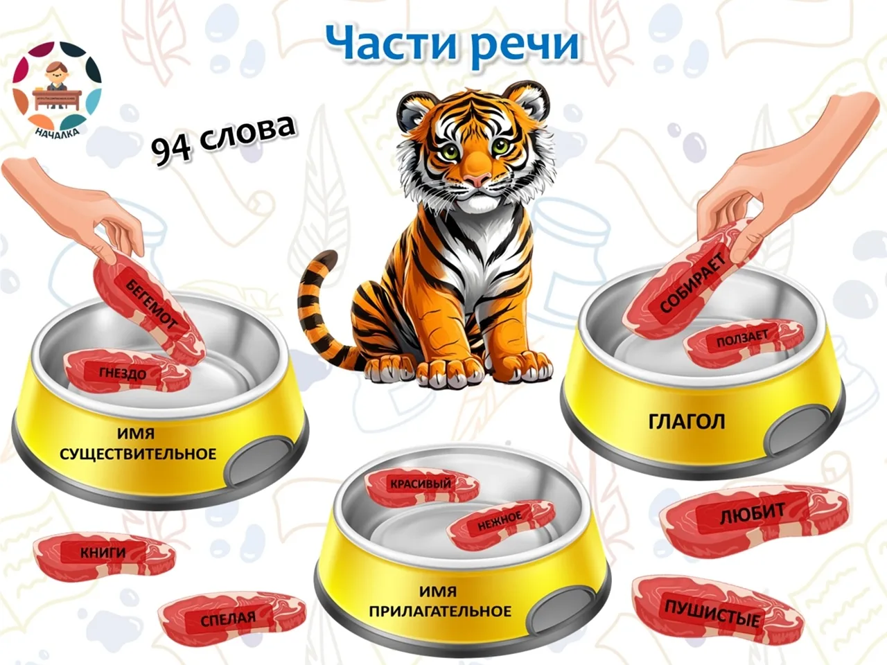 Части речи.

Части речи: имя существительное, имя прилагательное, глагол.

Игра с кармашками «Разлож