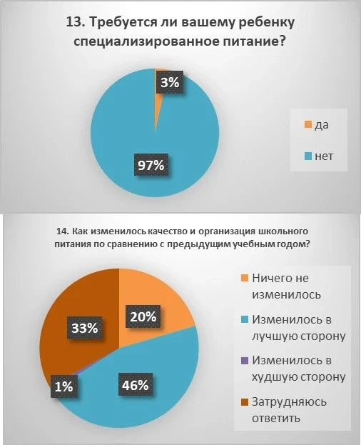 Как родители оценивают школьное питание: итоги опроса