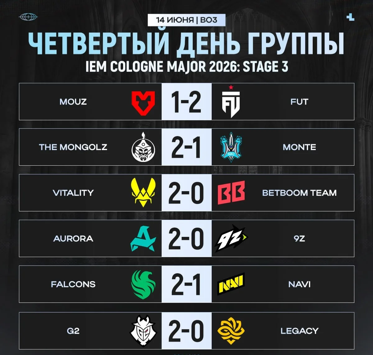 📈 Итоги сегодняшнего дня:

⬆️ Vitality, Aurora и Falcons вышли в плей-офф
⬇️ MOUZ, Monte и Legacy п