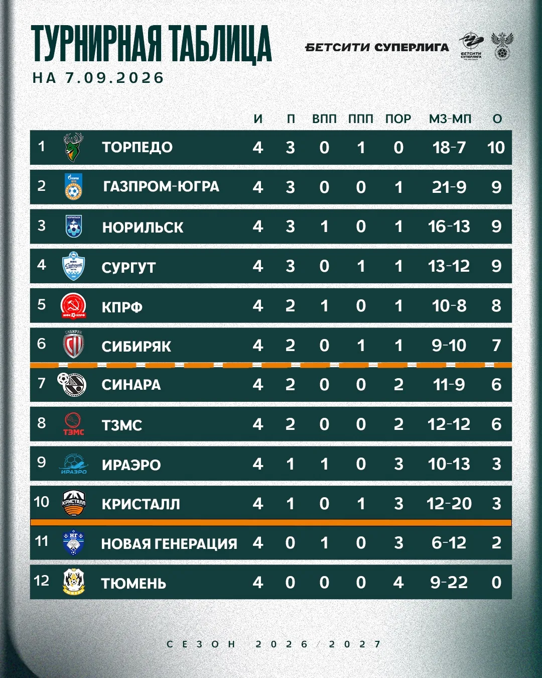 Второй тур подошел к концу 🔚