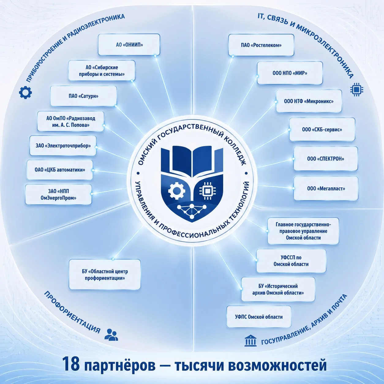 🤝 Знакомьтесь: наши ключевые партнёры! Это только начало — продолжение следует!