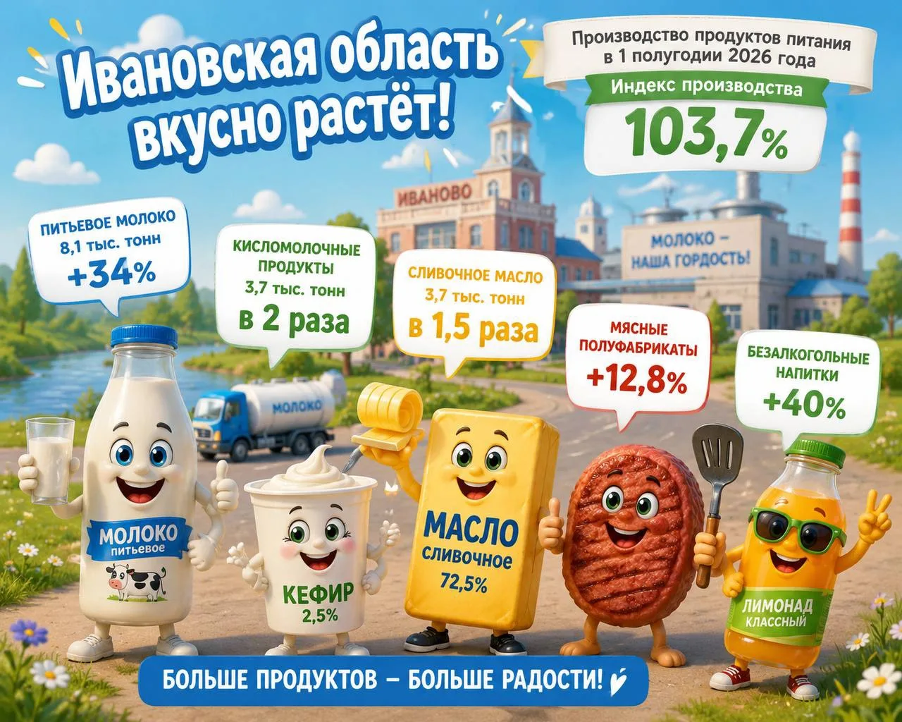 🥛📈 Ивановские продукты набирают обороты: фавориты молоко и масло

Пищевая промышленность Ивановско