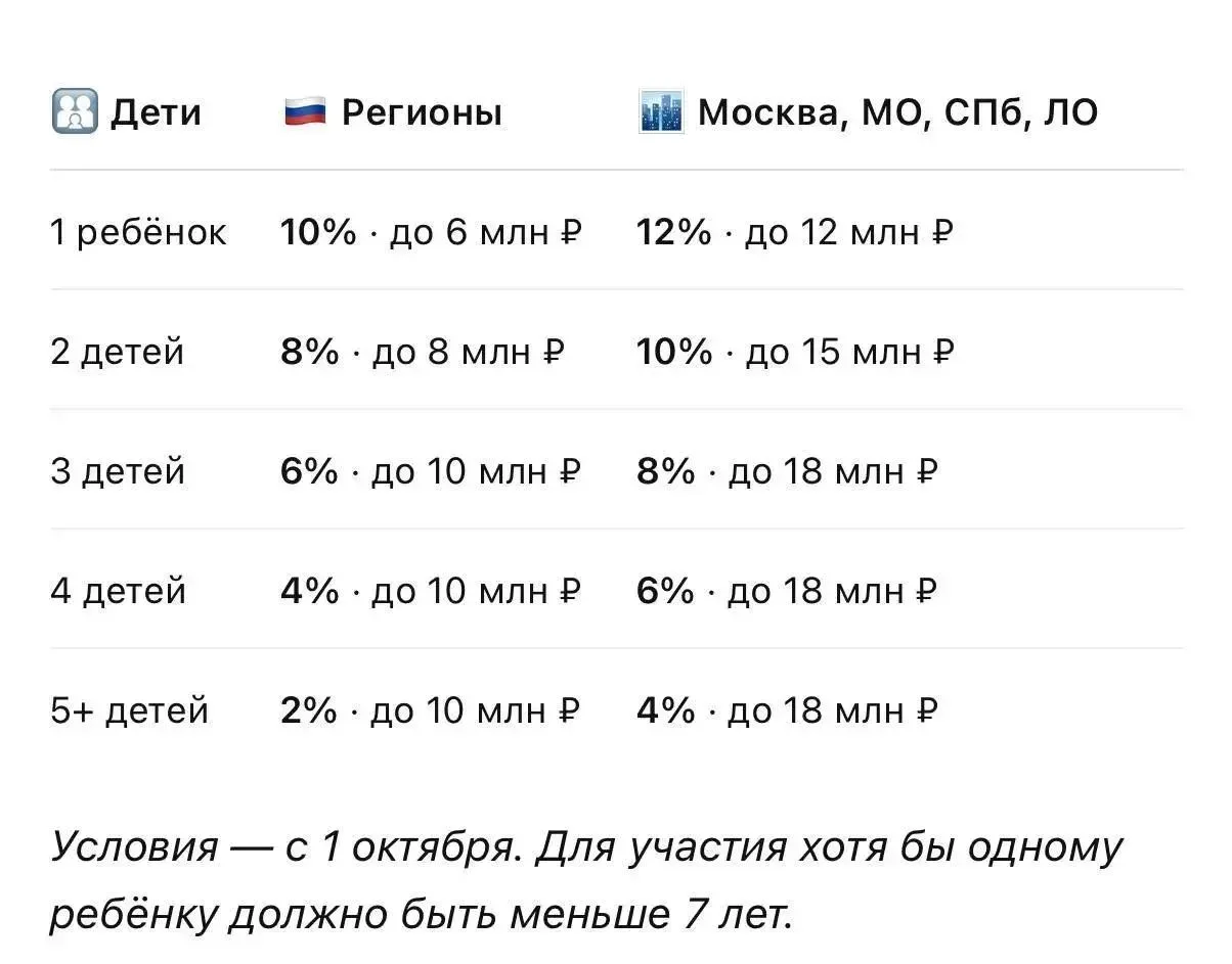 ❗️ С 1 октября ставку по семейной ипотоке привяжут к числу детей — ставки составят от 2...