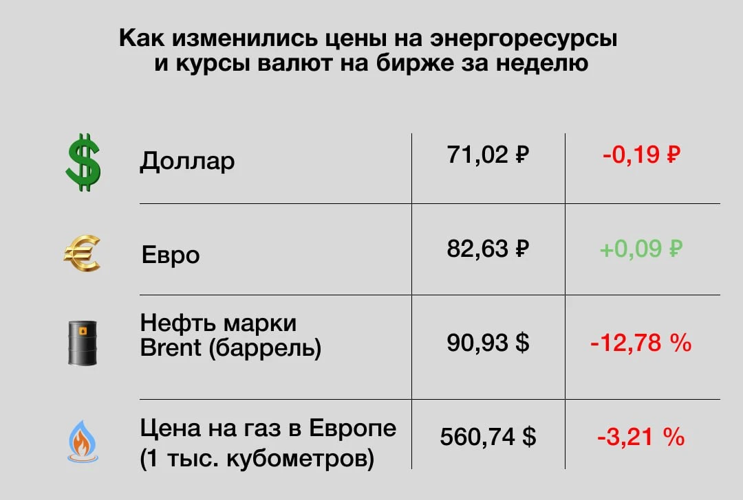 Главные экономические новости недели: