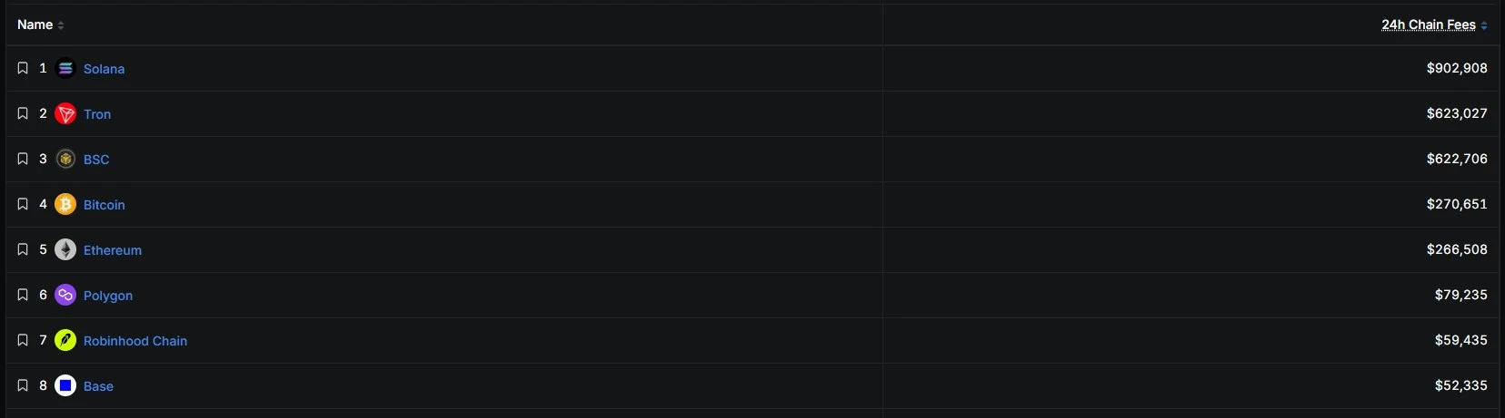 📉 По данным DefiLlama, 514 из 558 блокчейнов зарабатывают менее $1000 в день на комисс...