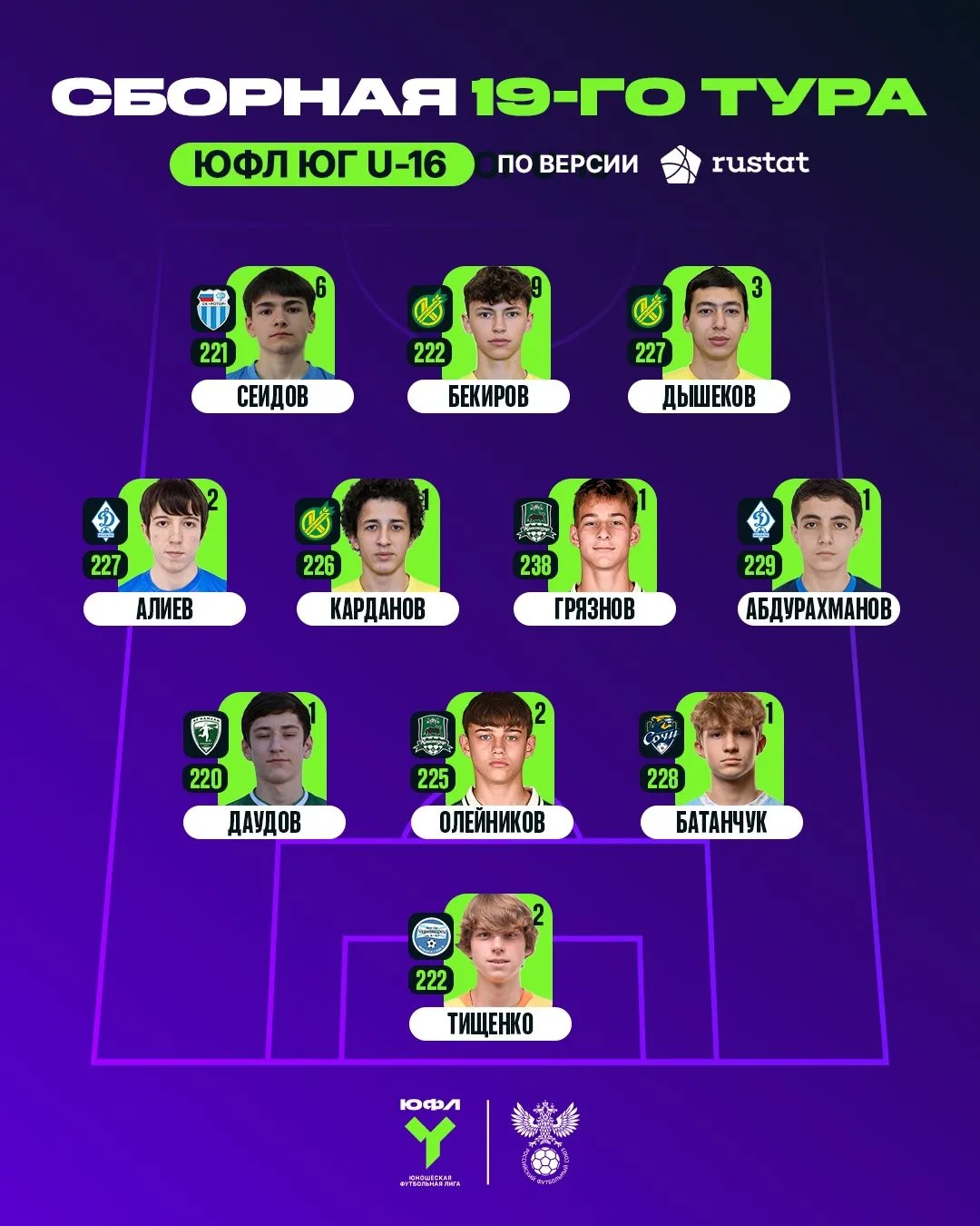 Фархад Сеидов – в символической сборной 19-го тура ЮФЛ Юг U-16 🔝