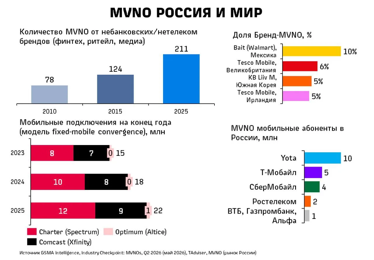 🎯 GSMA: будущее MVNO это бренды, а не тарифы. И Россия тут впереди мира