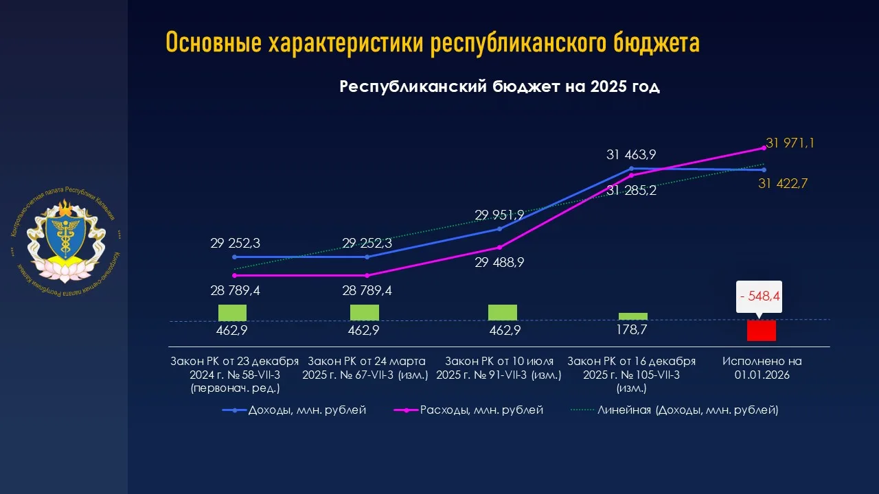 В соответствии с п.1.4 Плана работы на 2026 год Контрольно-счетной палатой Республики К...