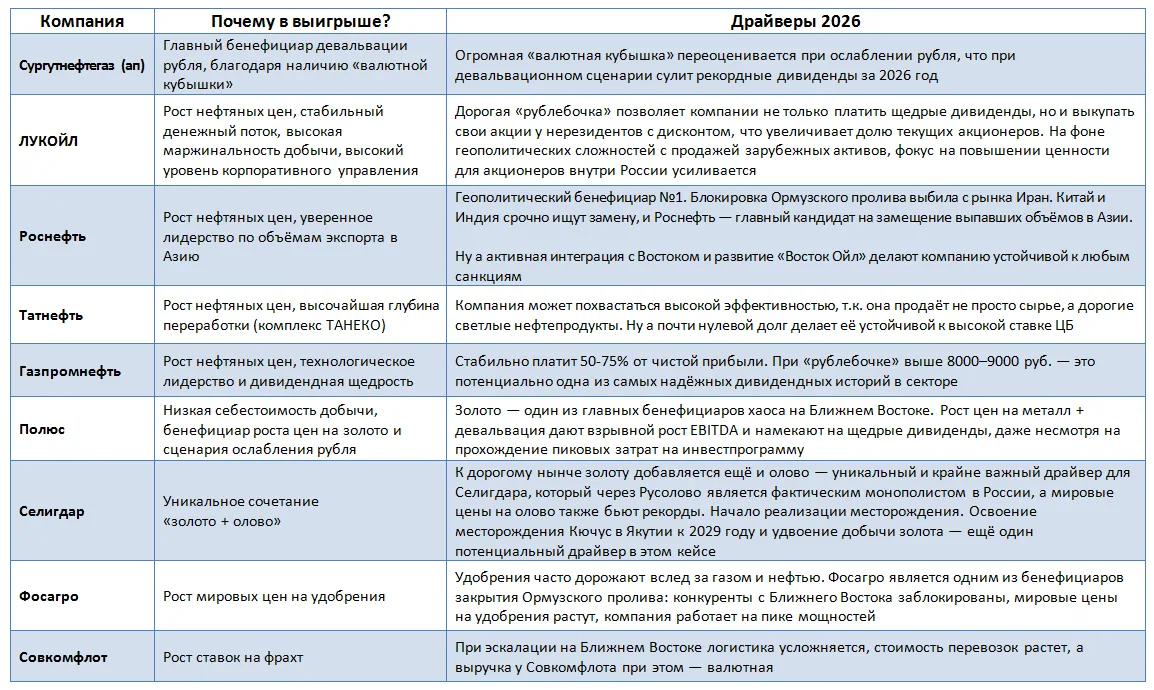 Нефть по $100 и слабый рубль: топ-акции бенефициары в 2026 году  🧐 Сегодня утром я вам попытался мак