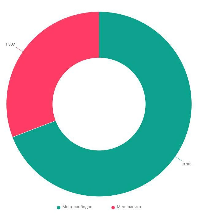 30% мест заняли в осенней группе для новичков