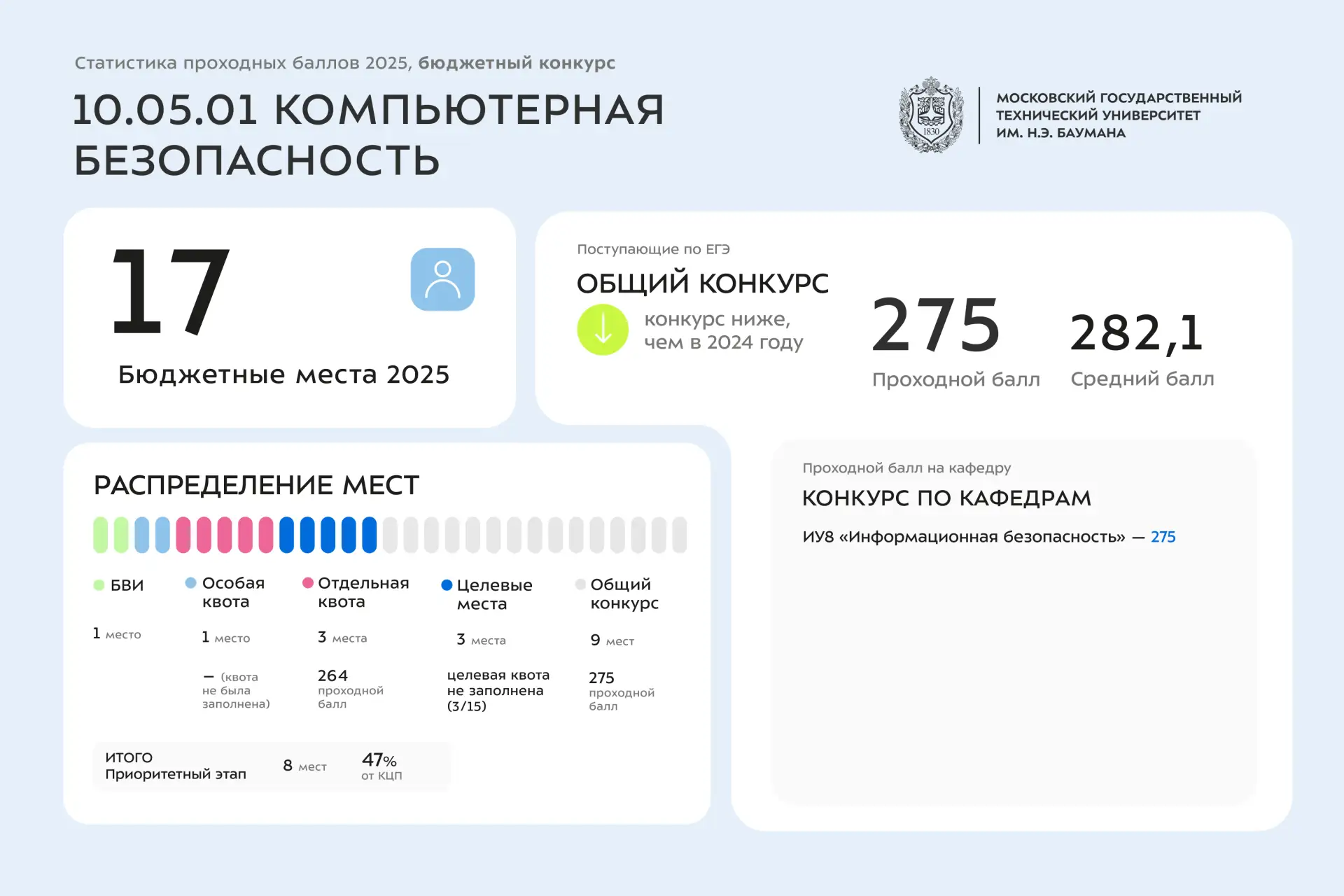 📊 Статистика проходных баллов 2025 года | 10 УГСН  Сегодня делимся инфографикой со статистикой по за