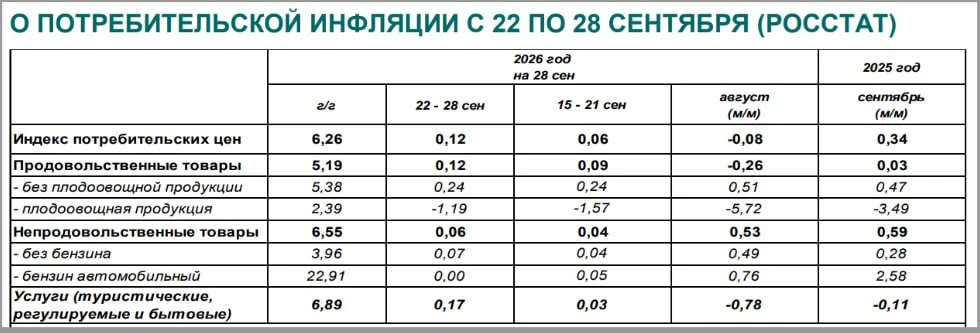 🇷🇺🛒Инфляция в России за неделю по 28 сентября составила 0,12%, показатель в годовом ...