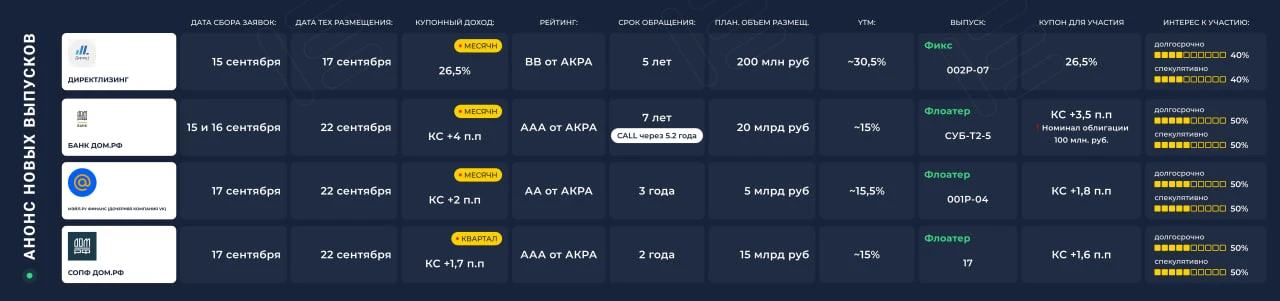 Первичные размещения 14.09 - 19.09