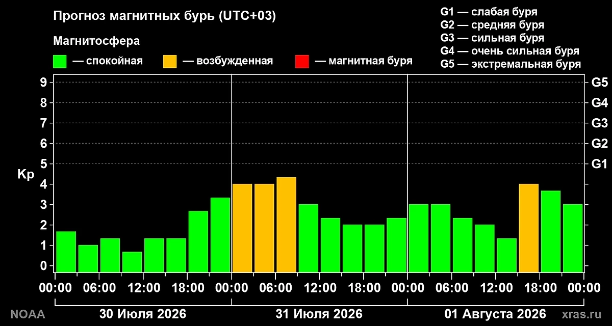⚡️ Магнитные бури с 30 июля по 1 августа: Учёные ИКИ РАН фиксируют тревожное поведение Солнца. Буря 