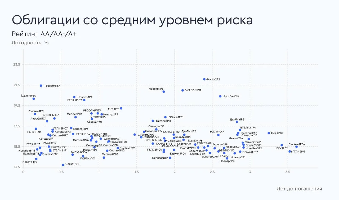 🧭 Самые привлекательные облигации на начало апреля 2026 года Выбор аналитиков Газпромбанк Инвестиции