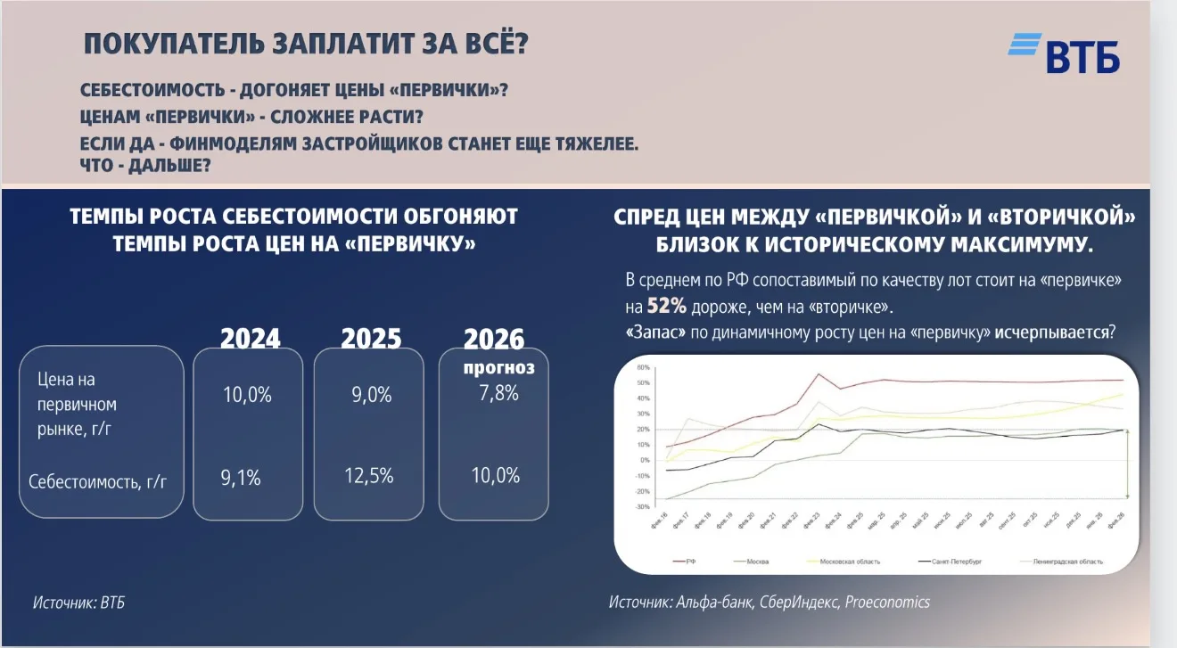 Из выступления банка ВТБ на круглом столе в Госдуме РФ: темпы роста себестоимости обгоняют цены на п