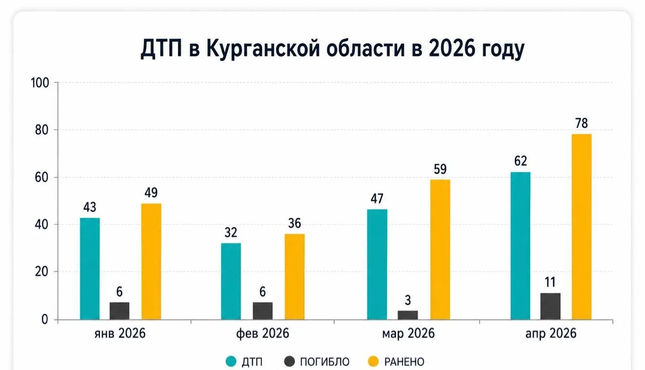 С приходом тепла резко выросло число жертв ДТП в Курганской области.   Только за последние пять дней