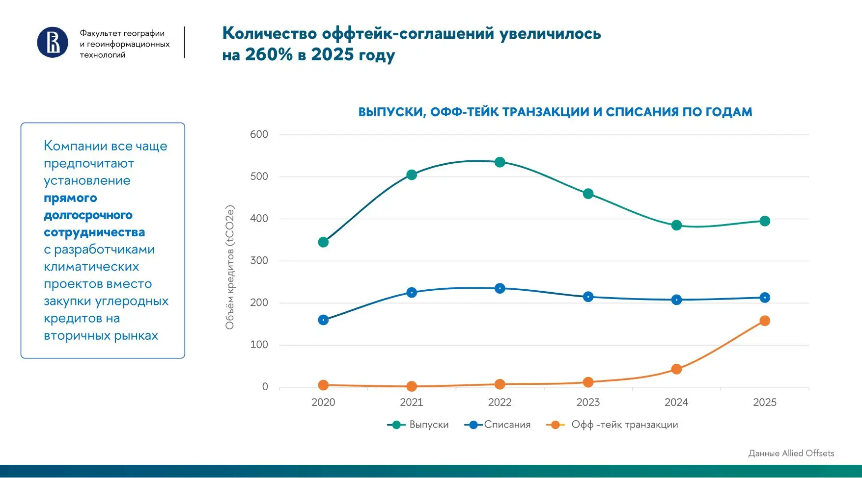 ❓ Что такое оффтейк-соглашения и почему именно они будут формировать углеродный рынок?