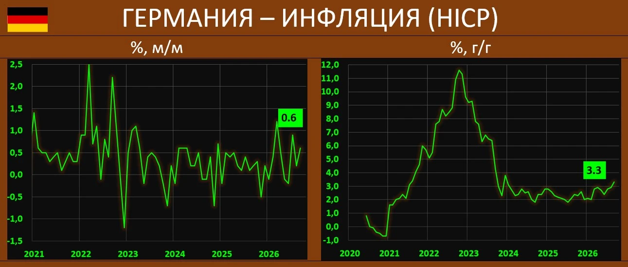 ИНФЛЯЦИЯ В ГЕРМАНИИ: ПЛАНКА В ТРИ ПРОЦЕНТА УВЕРЕННО ВЗЯТА, ТОПЛИВО ПРАКТИЧЕСКИ В СВОБОД...