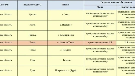Уровень воды в Туре продолжает снижаться