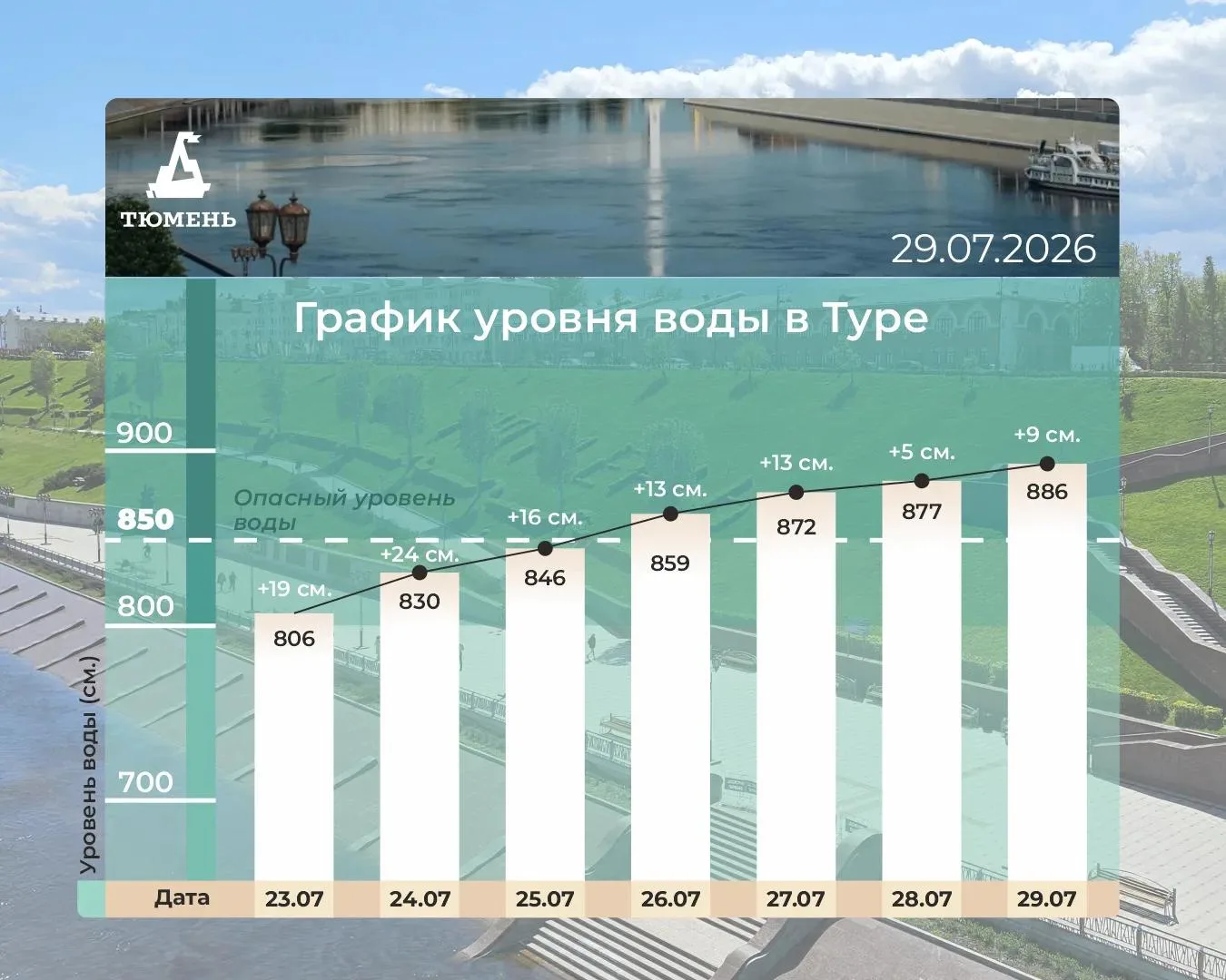 Свежие данные по уровню воды в Туре. Темп роста паводка замедлился, за сутки прирост со...