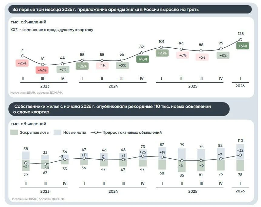 Российский рынок аренды завалило квартирами. За первый квартал 2026 года число объявлений выросло на