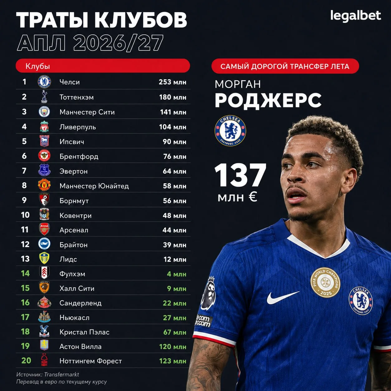 🏆 «Челси» — чемпион?